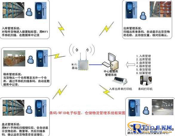 Warehouse Management Solution