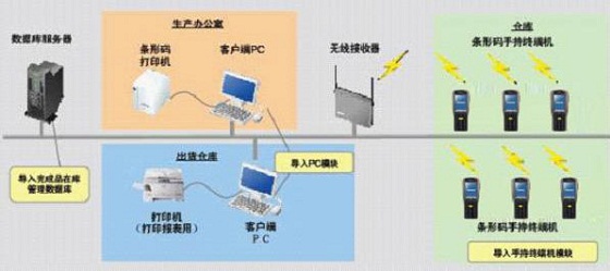 RFID Warehouse Management Application Solution
