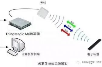 Textile sample detection system based on RFID technology