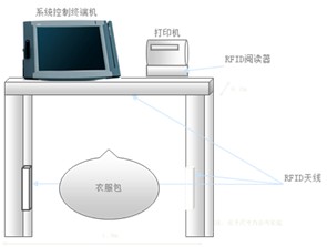 Schematic diagram of installation of rfid reader, rfid printer, and rfid uniform management software