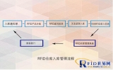 FMCG RFID warehouse management system process