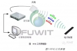Intelligent weighing system solution based on UHF RFID technology