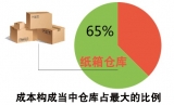 Warehouse Management of Carton Factory Based on RFID Technology