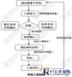 Application of Internet of Things RFID Technology in Intelligent File Management