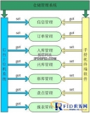 Handheld warehouse management system solution