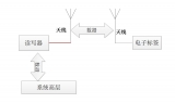 Applied to RFID automotive stamping shop material rack management solution