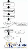 Technical scheme of steel company personnel identification and vehicle management system