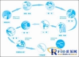 Application of Handheld Barcode Input Terminal in Commodity Circulation