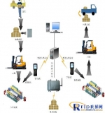 Intelligent warehouse management solution