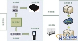 Military material RFID management system solution
