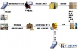 RFID-based clothing supply chain management system solution