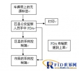 Alfadi RFID electric vehicle intelligent management solution