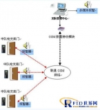 Intelligent security management solution of GSM wireless access control for army gun warehouse