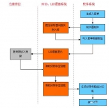 RFID material receiving and dispatching management system solution