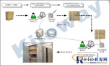 X-RFID entity file management system solution