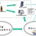 Automobile spare parts bar code warehouse management wms system