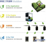 Design of wireless positioning system ZPOS based on ZigBee