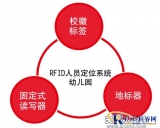 Little bee RFID personnel positioning system to create a safe kindergarten