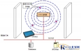 RFID automatic attendance system solution