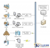 RFID intelligent warehouse management system solution