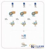 PDA data collection solution for apparel enterprises