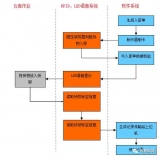 RFID material receiving and dispatching management system