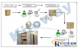 X-RFID entity file management system solution