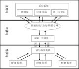 RFID flood prevention and drought relief material management system solution