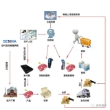 Meat RFID traceability solution
