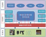 RFID emergency material warehouse management system solution