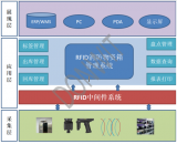 RFID fire protection material management system solution