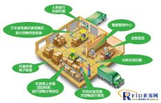 Beijing Innotel Technology applies RFID technology to military supplies management