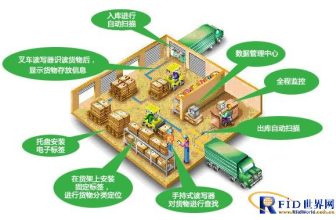 Beijing Innotel Technology applies RFID technology to military supplies management