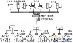 Application of RFID personnel location attendance system in Zhaogu No. 1 Mine