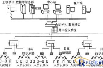 Application of RFID personnel location attendance system in Zhaogu No. 1 Mine