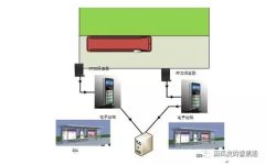 Application of RFID in buses and platforms