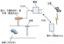 Introduction of Vehicle Automatic Identification System Based on Active RFID Technology