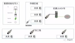 Balluff RFID: “pinion gear” turns a new era of 5G artificial intelligence