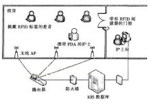 Application of active RFID in hospital and medical industry