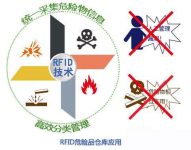 Comprehensive treatment of dangerous goods warehouse with RFID technology