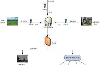 Agricultural Product Quality Traceability Management System of Pengzhou Agricultural Development Bureau