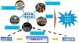 RFID technology boosts the development of smart logistics