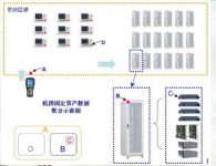 RFID technology for real-time supervision and management of computer room personnel