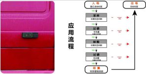 Application of Magnetic Vehicle Electronic Tag for Grain Depot’s Intelligent Access Upgrade Program
