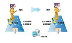 RFID motion collection, intelligent identification and control