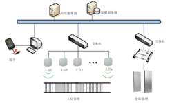 UHF UHF RFID production line management system