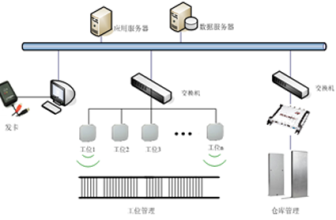 UHF UHF RFID production line management system