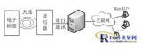 Analysis of Access Control Management System Based on RFID and Web Service